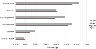 Differences in Awareness of Chinese Dietary Guidelines Among Urban and Rural Residents: A Cross-Sectional Survey in Southwest China